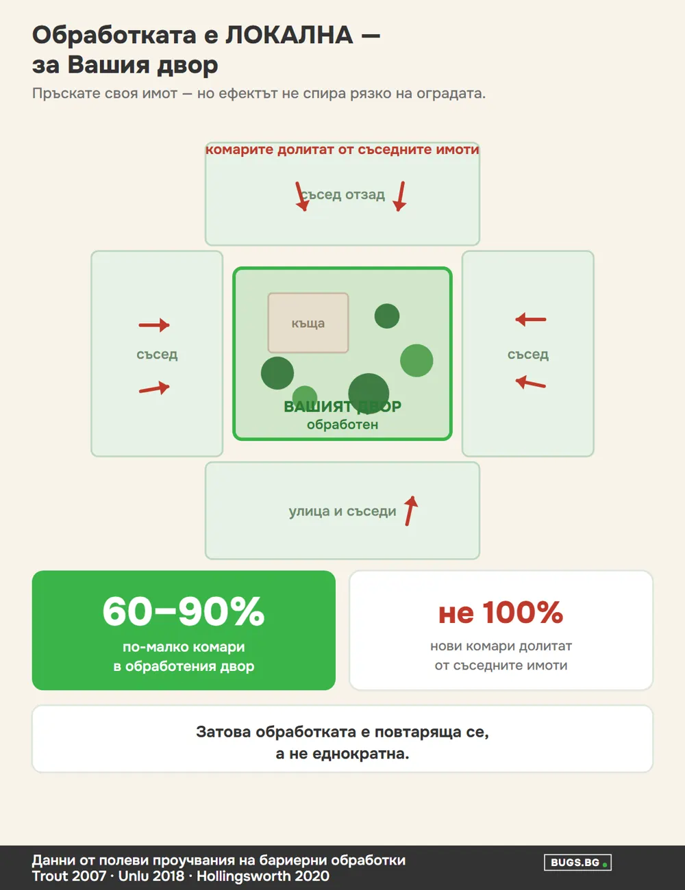 Схема защо обработката срещу комари в двора е локална и намалява комарите с 60 до 90 процента